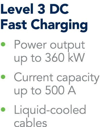 Level 3 DC Fast Charging • Power output up to 360 kW • Current capacity up to 500 A • Liquid cooled cables